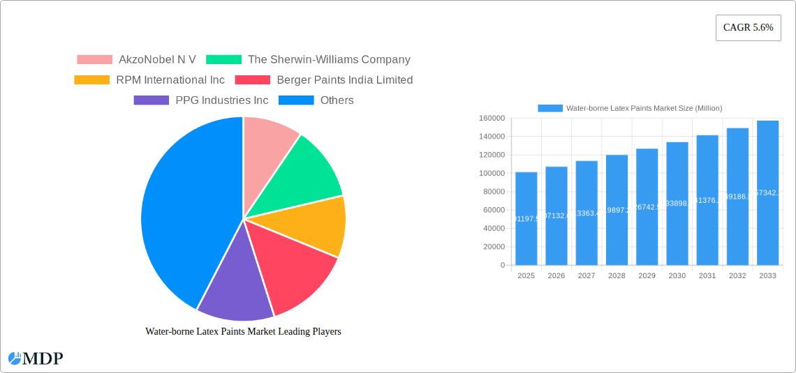 Water-borne Latex Paints Market Research Report - Market Size, Growth & Forecast