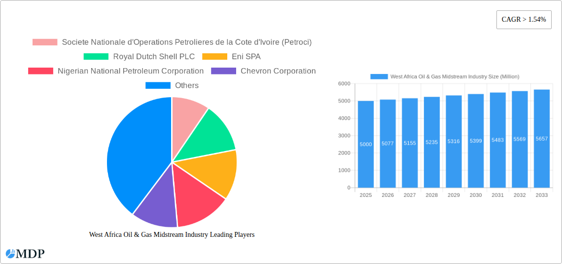 West Africa Oil & Gas Midstream Industry Research Report - Market Size, Growth & Forecast