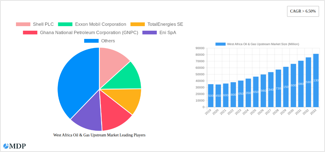 West Africa Oil & Gas Upstream Market Research Report - Market Size, Growth & Forecast