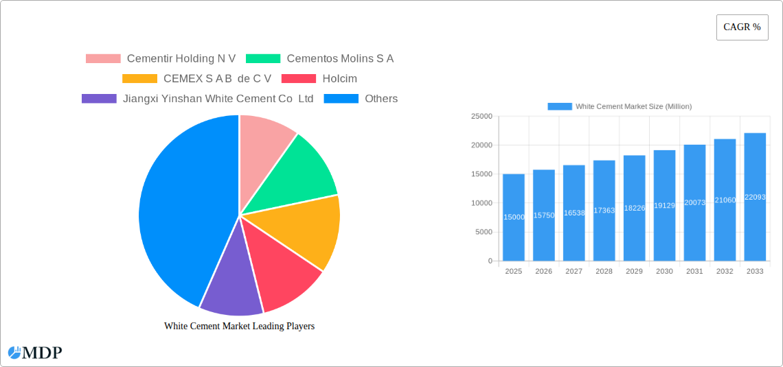 White Cement Market Research Report - Market Size, Growth & Forecast
