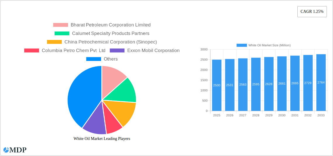 White Oil Market Research Report - Market Size, Growth & Forecast