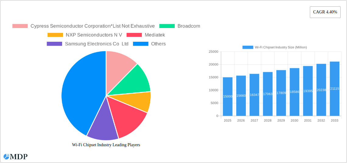 Wi-Fi Chipset Industry Research Report - Market Size, Growth & Forecast