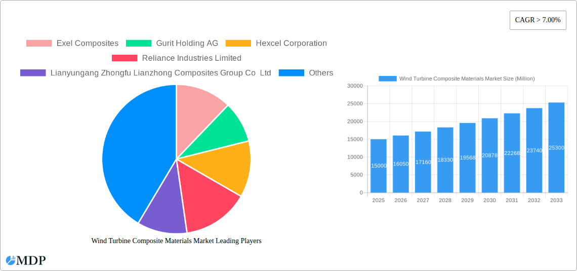 Wind Turbine Composite Materials Market Research Report - Market Size, Growth & Forecast