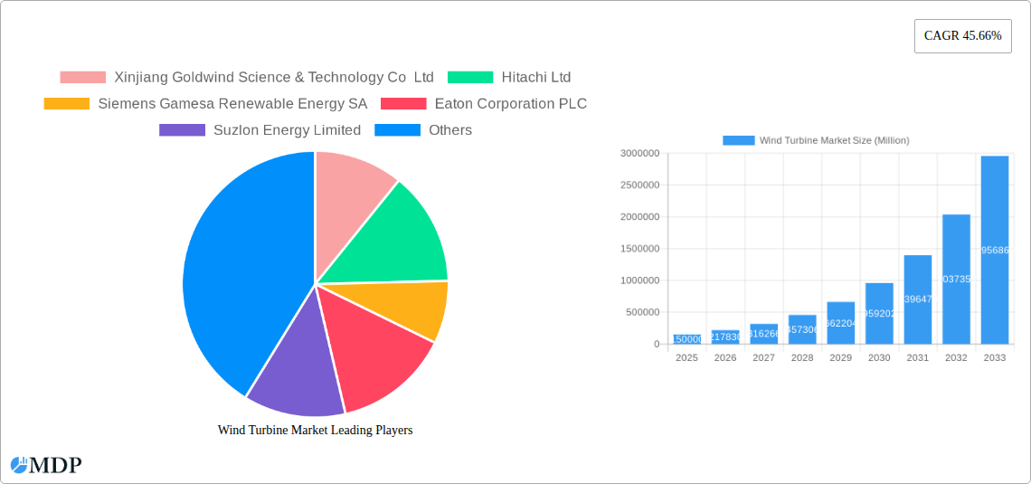 Wind Turbine Market Research Report - Market Size, Growth & Forecast