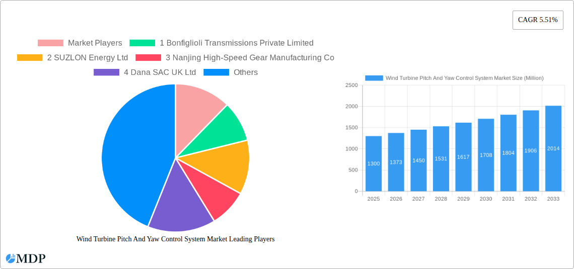 Wind Turbine Pitch And Yaw Control System Market Research Report - Market Size, Growth & Forecast