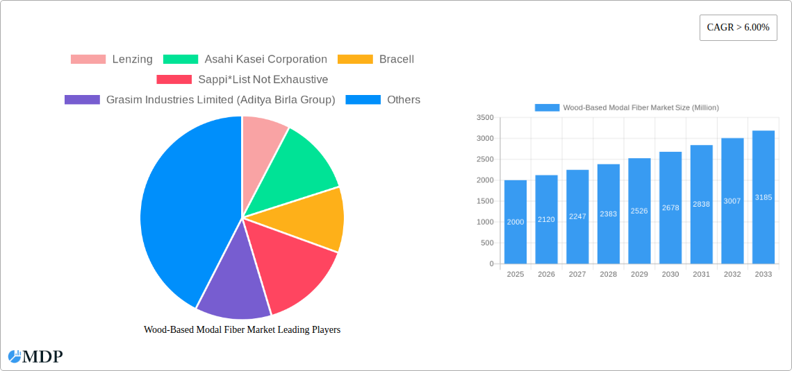 Wood-Based Modal Fiber Market Research Report - Market Size, Growth & Forecast