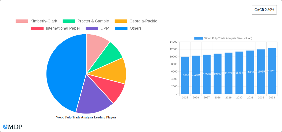 Wood Pulp Trade Analysis Research Report - Market Size, Growth & Forecast