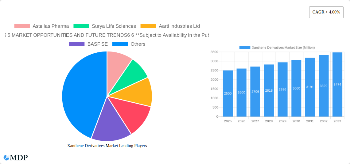 Xanthene Derivatives Market Research Report - Market Size, Growth & Forecast