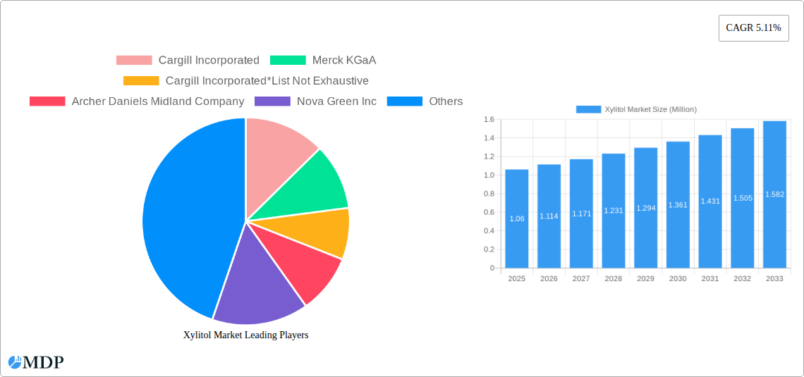 Xylitol Market Research Report - Market Size, Growth & Forecast