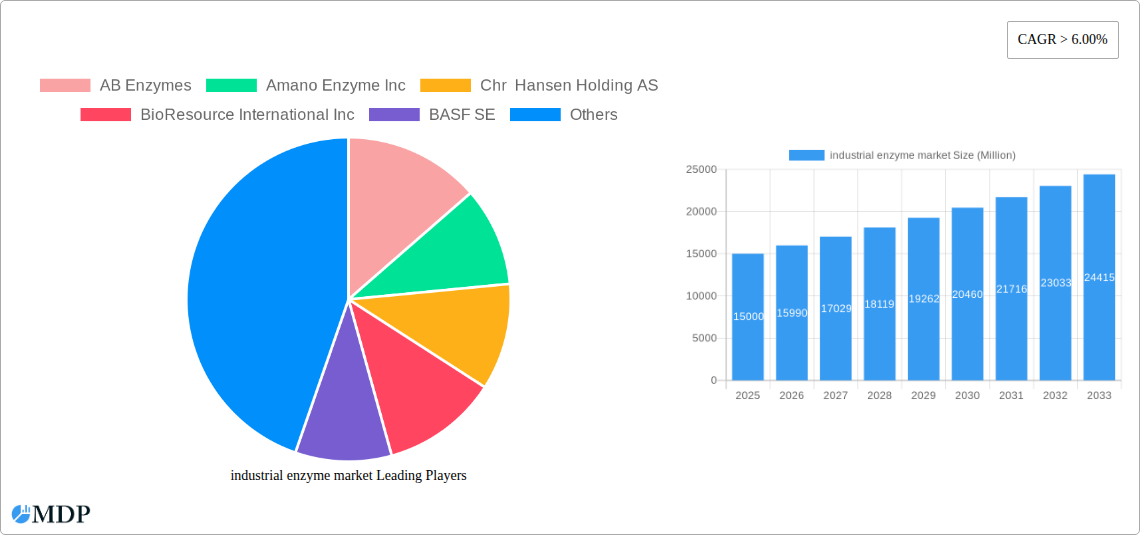 industrial enzyme market Research Report - Market Size, Growth & Forecast