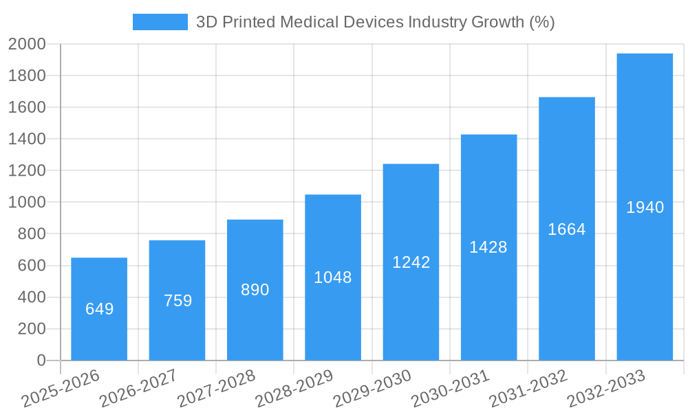 3D Printed Medical Devices Industry Growth