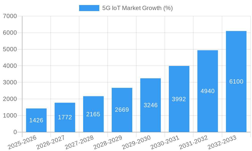 5G IoT Market Growth