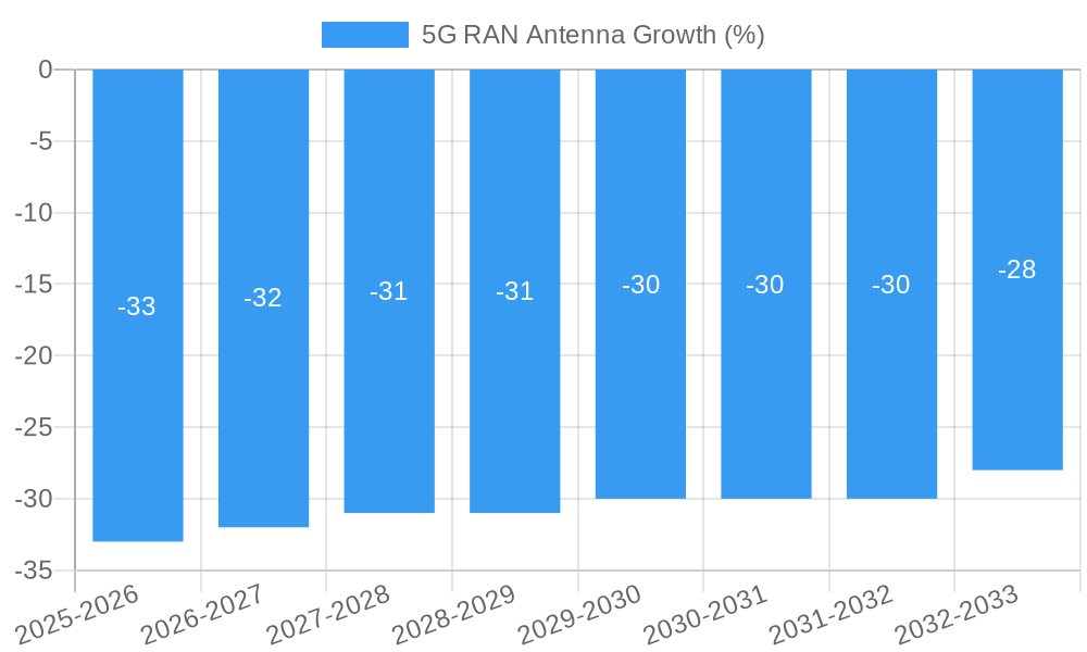 5G RAN Antenna Growth