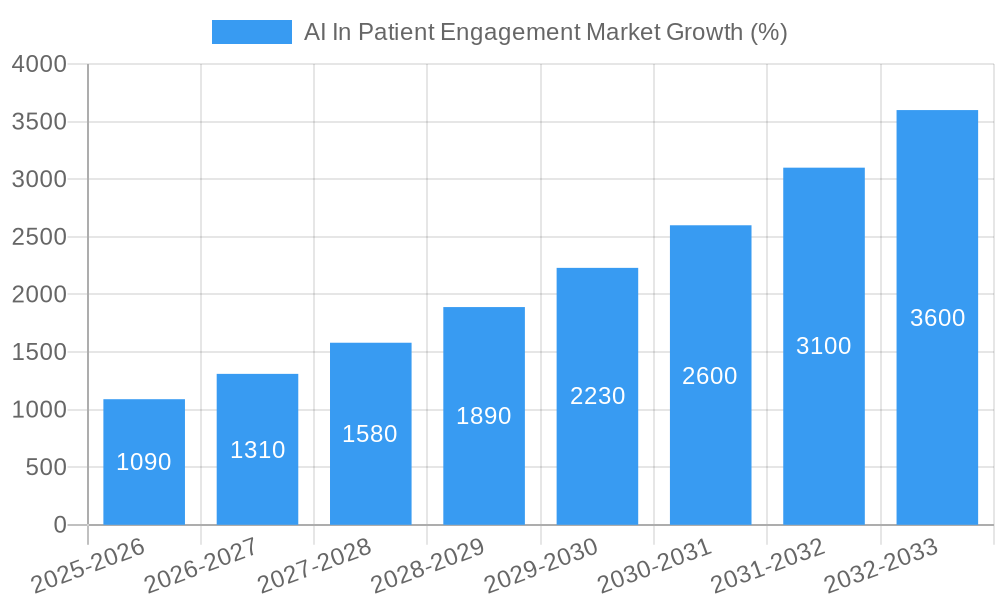 AI In Patient Engagement Market Growth