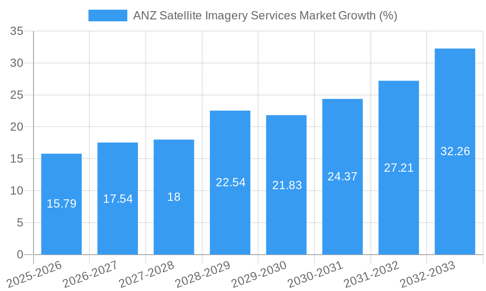 ANZ Satellite Imagery Services Market Growth