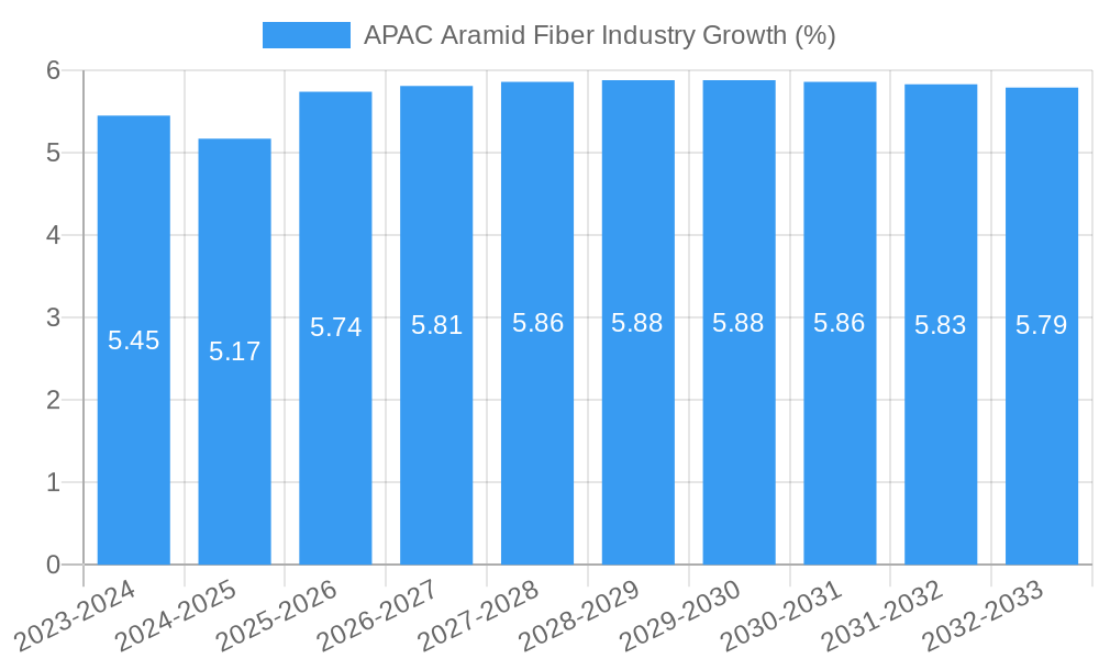 APAC Aramid Fiber Industry Growth