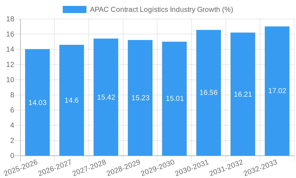 APAC Contract Logistics Industry Growth