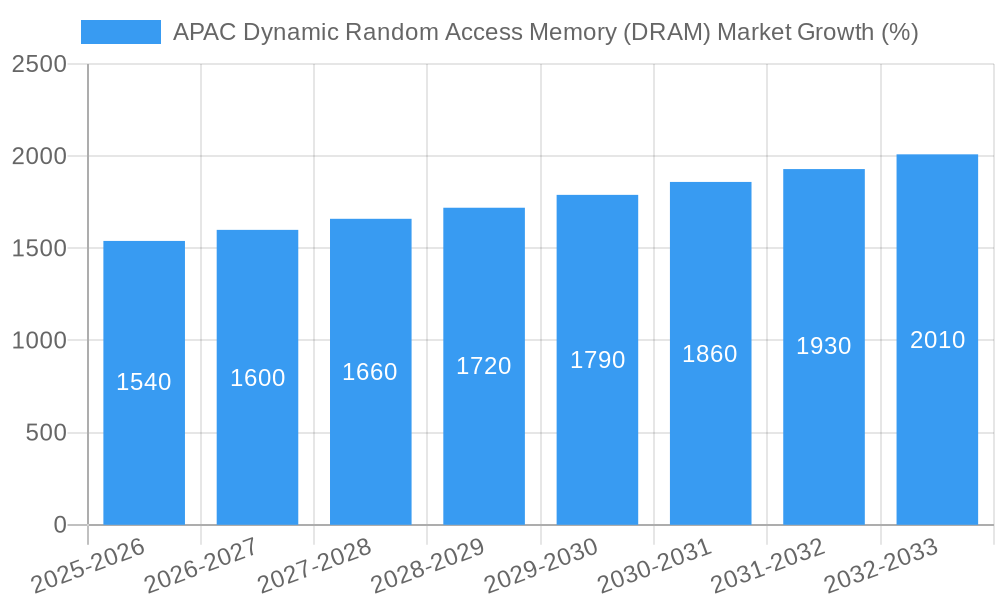 APAC Dynamic Random Access Memory (DRAM) Market Growth
