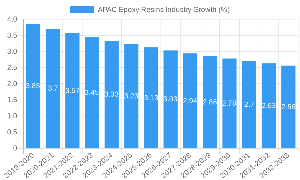 APAC Epoxy Resins Industry Growth