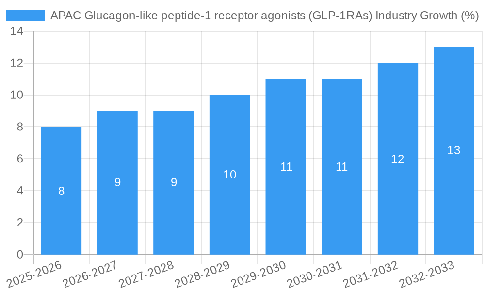APAC Glucagon-like peptide-1 receptor agonists (GLP-1RAs) Industry Growth
