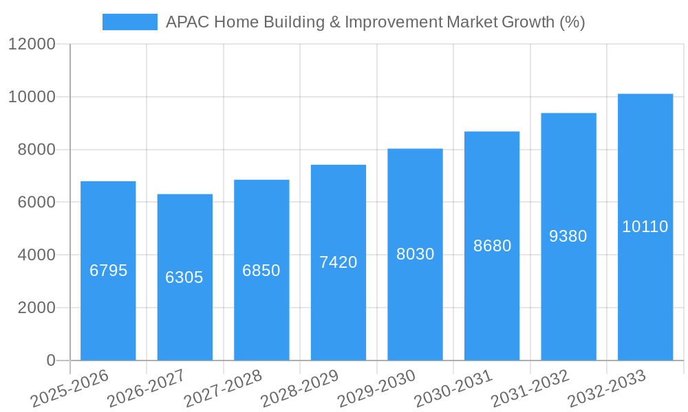 APAC Home Building & Improvement Market Growth
