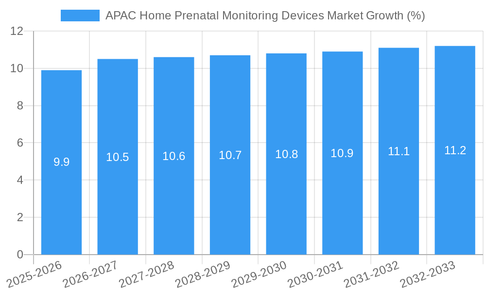 APAC Home Prenatal Monitoring Devices Market Growth