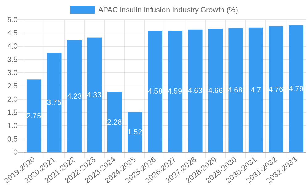 APAC Insulin Infusion Industry Growth