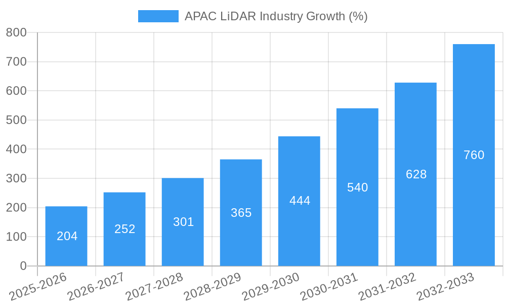 APAC LiDAR Industry Growth