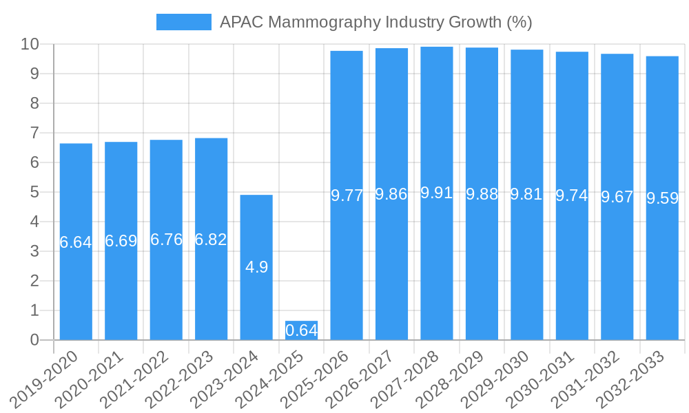 APAC Mammography Industry Growth
