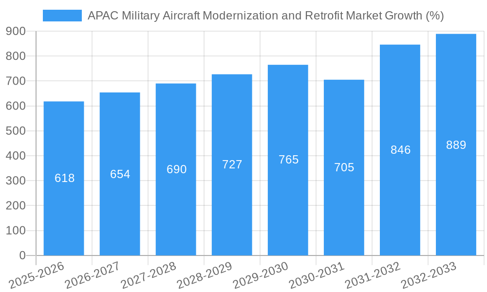 APAC Military Aircraft Modernization and Retrofit Market Growth