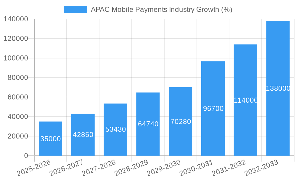 APAC Mobile Payments Industry Growth