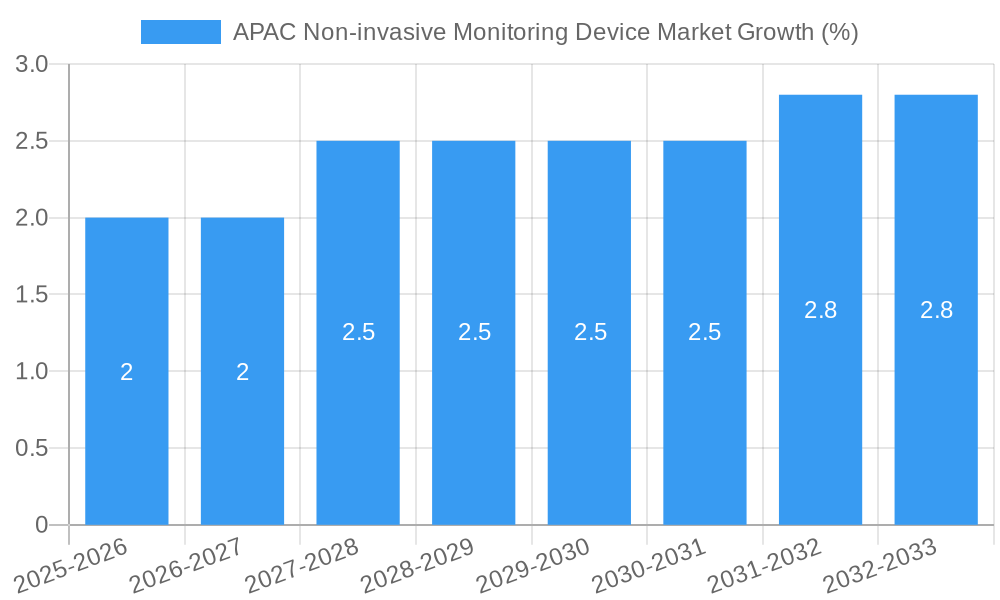 APAC Non-invasive Monitoring Device Market Growth