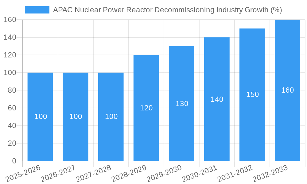 APAC Nuclear Power Reactor Decommissioning Industry Growth