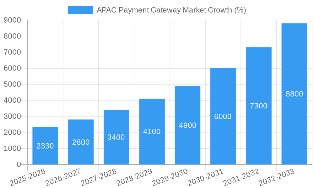 APAC Payment Gateway Market Growth