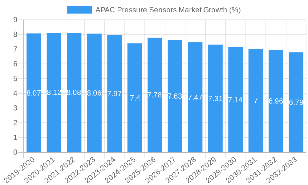 APAC Pressure Sensors Market Growth