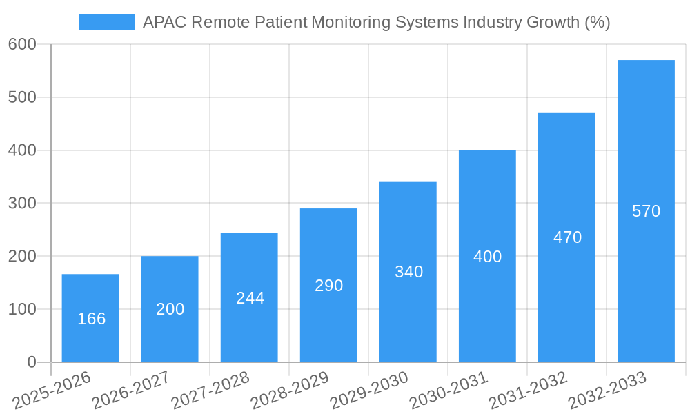APAC Remote Patient Monitoring Systems Industry Growth
