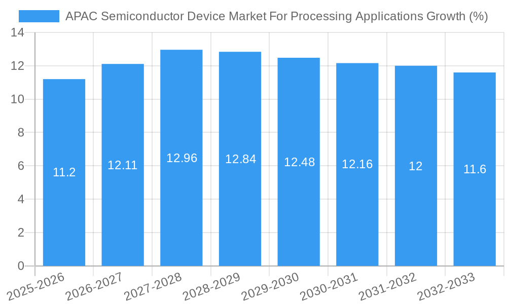 APAC Semiconductor Device Market For Processing Applications Growth