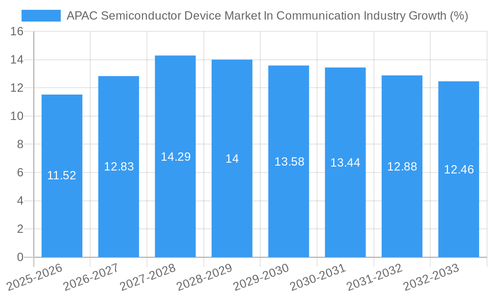 APAC Semiconductor Device Market In Communication Industry Growth