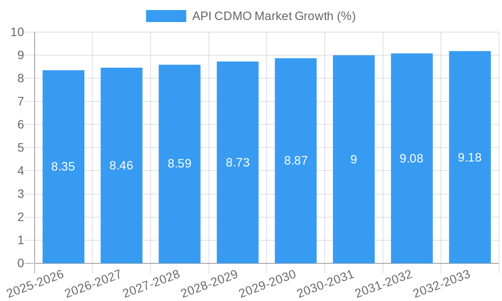 API CDMO Market Growth