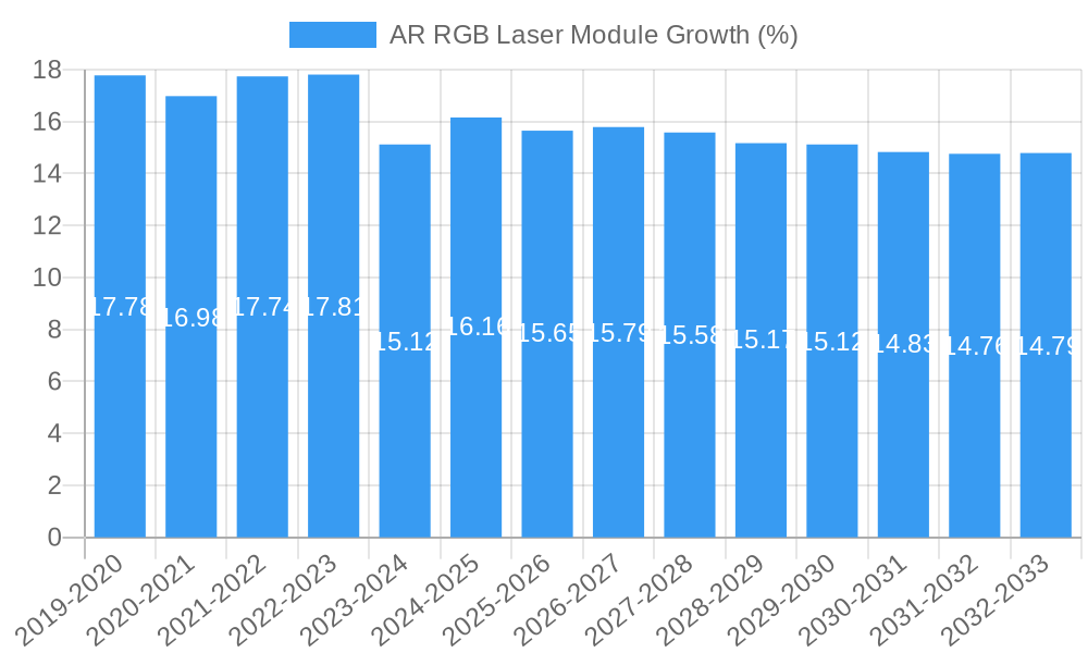 AR RGB Laser Module Growth