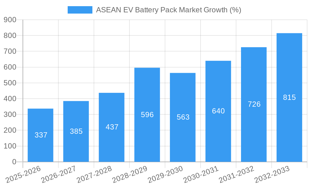 ASEAN EV Battery Pack Market Growth