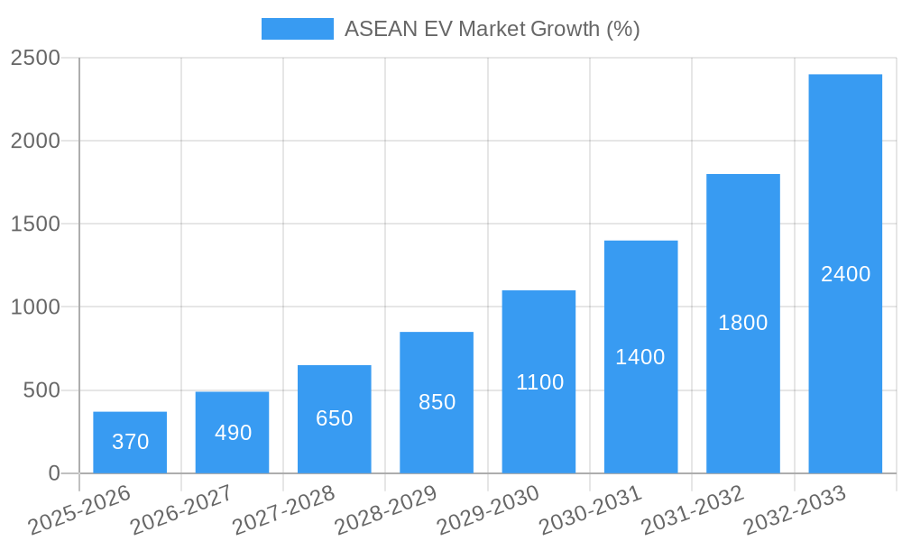 ASEAN EV Market Growth
