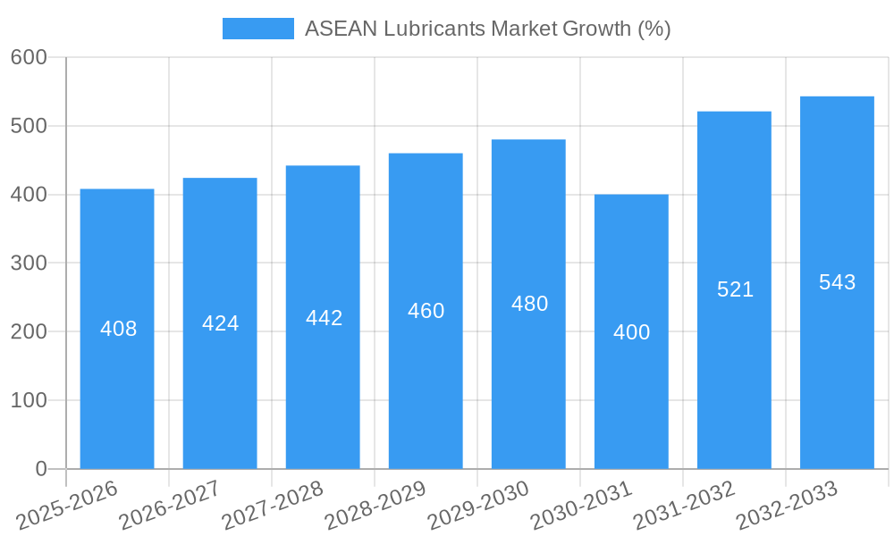 ASEAN Lubricants Market Growth