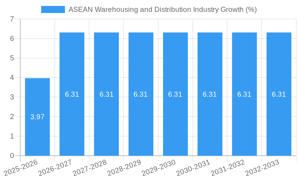 ASEAN Warehousing and Distribution Industry Growth