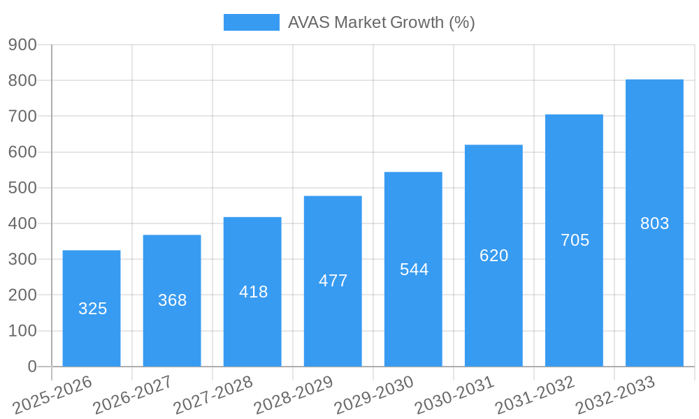AVAS Market Growth