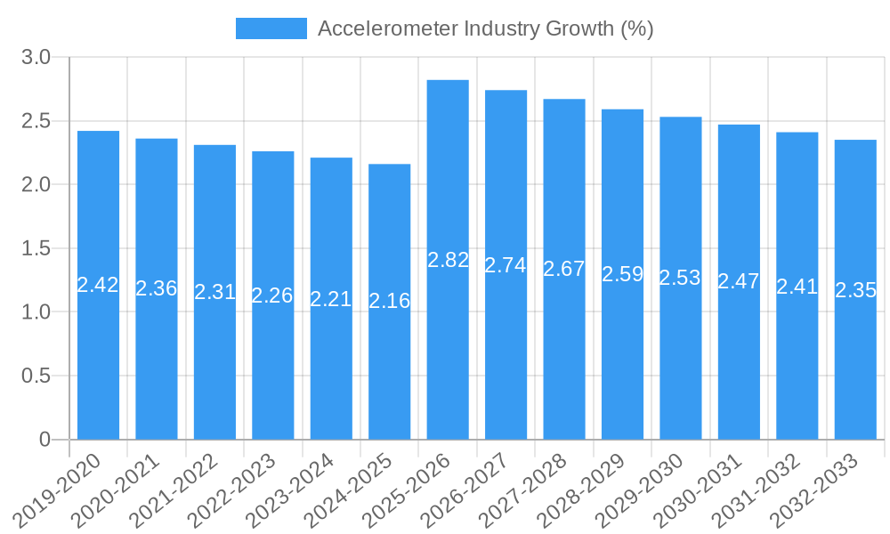 Accelerometer Industry Growth