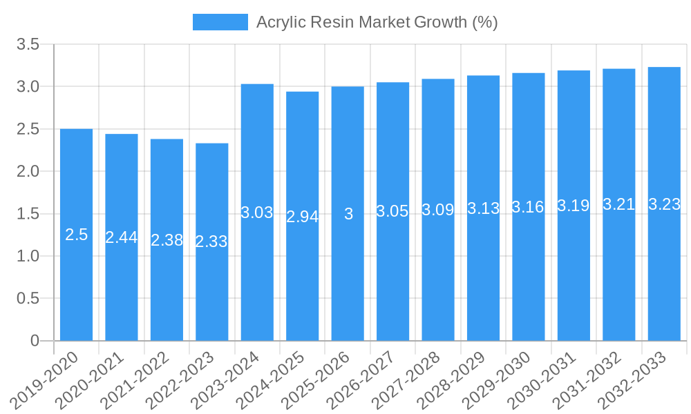 Acrylic Resin Market Growth