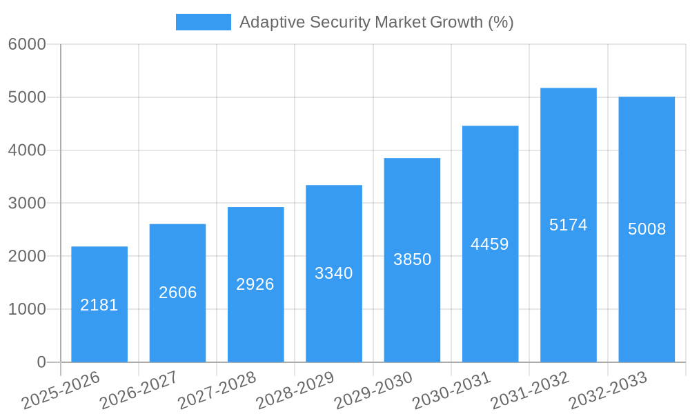 Adaptive Security Market Growth