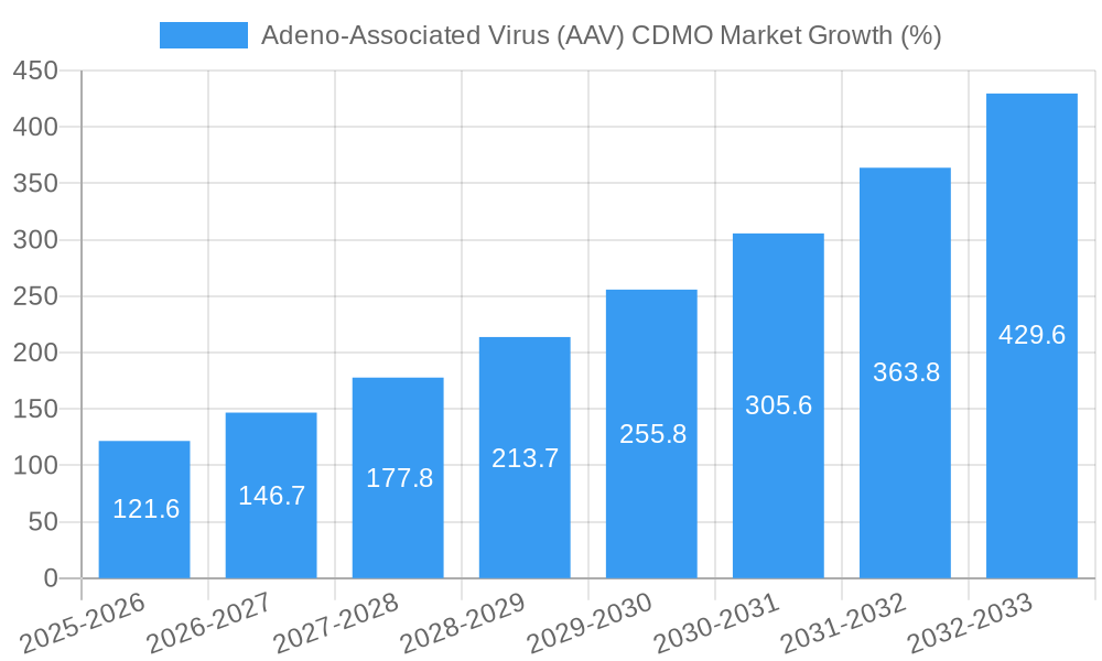 Adeno-Associated Virus (AAV) CDMO Market Growth
