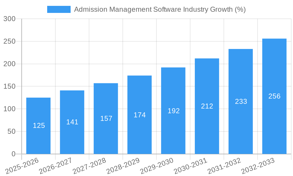 Admission Management Software Industry Growth